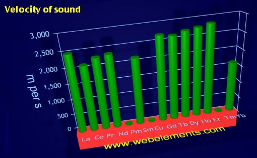 image showing Velocity of sound: period 6f periodic periodicity for the 6f chemical elements