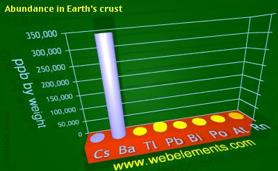 image showing Abundance in Earth's crust: period 6sp periodic periodicity for 6s and 6p chemical elements