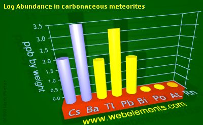 image showing Abundance in carbonaceous meteorites: period 6sp logs periodic periodicity for 6s and 6p chemical elements