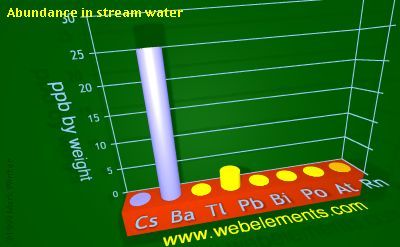 image showing Abundance in stream water: period 6sp periodic periodicity for 6s and 6p chemical elements