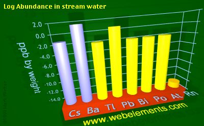 image showing Abundance in stream water: period 6sp logs periodic periodicity for 6s and 6p chemical elements