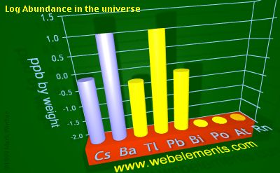 image showing Abundance in the universe: period 6sp logs periodic periodicity for 6s and 6p chemical elements
