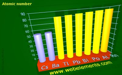image showing Atomic number: period 6sp periodic periodicity for 6s and 6p chemical elements