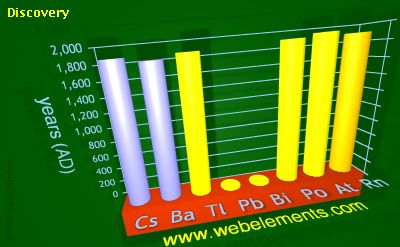 image showing Discovery: period 6sp periodic periodicity for 6s and 6p chemical elements
