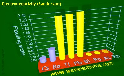 image showing Electronegativity (Sanderson): period 6sp periodic periodicity for 6s and 6p chemical elements