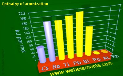 image showing Enthalpy of atomization: period 6sp periodic periodicity for 6s and 6p chemical elements