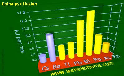 image showing Enthalpy of fusion: period 6sp periodic periodicity for 6s and 6p chemical elements