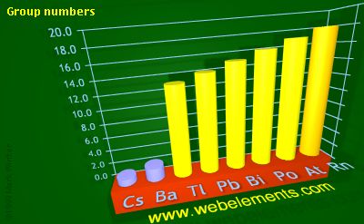 image showing Group numbers: period 6sp periodic periodicity for 6s and 6p chemical elements
