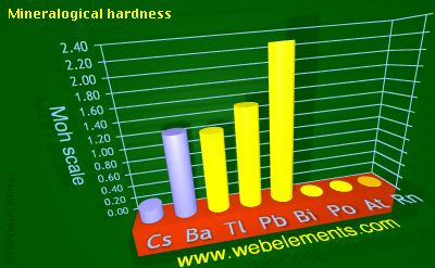 image showing Mineralogical hardness: period 6sp periodic periodicity for 6s and 6p chemical elements