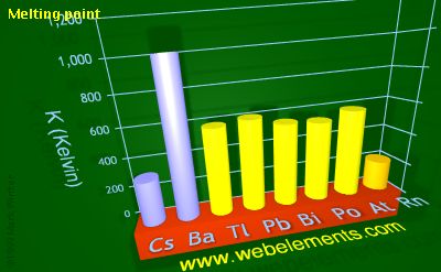 image showing Melting point: period 6sp periodic periodicity for 6s and 6p chemical elements