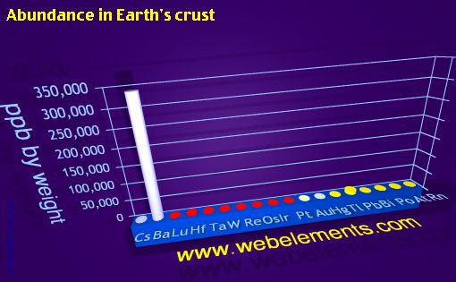 image showing Abundance in Earth's crust: period 6spd periodic periodicity for 6s, 6p, and 6d chemical elements