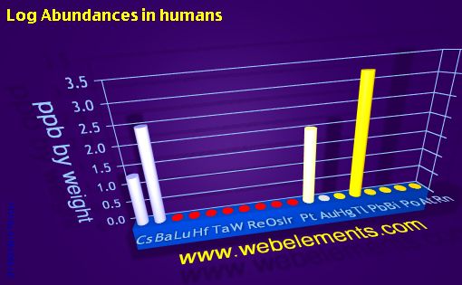 image showing Abundances in humans: period 6spd logs periodic periodicity for 6s, 6p, and 6d chemical elements