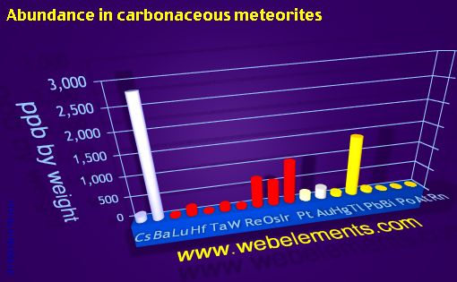 image showing Abundance in carbonaceous meteorites: period 6spd periodic periodicity for 6s, 6p, and 6d chemical elements