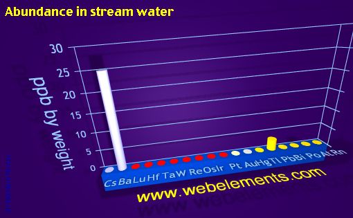 image showing Abundance in stream water: period 6spd periodic periodicity for 6s, 6p, and 6d chemical elements