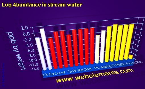 image showing Abundance in stream water: period 6spd logs periodic periodicity for 6s, 6p, and 6d chemical elements