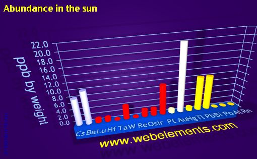 image showing Abundance in the sun: period 6spd periodic periodicity for 6s, 6p, and 6d chemical elements