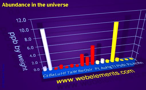 image showing Abundance in the universe: period 6spd periodic periodicity for 6s, 6p, and 6d chemical elements