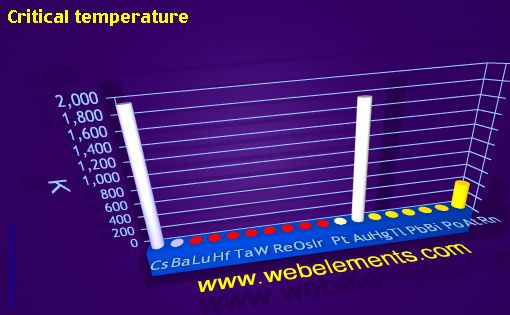 image showing Critical temperature: period 6spd periodic periodicity for 6s, 6p, and 6d chemical elements