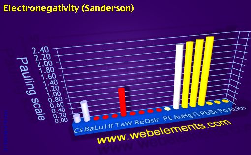 image showing Electronegativity (Sanderson): period 6spd periodic periodicity for 6s, 6p, and 6d chemical elements