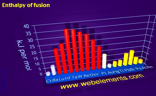 image showing Enthalpy of fusion: period 6spd periodic periodicity for 6s, 6p, and 6d chemical elements