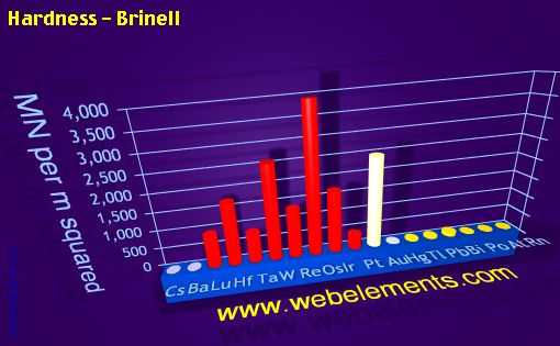 image showing Hardness - Brinell: period 6spd periodic periodicity for 6s, 6p, and 6d chemical elements