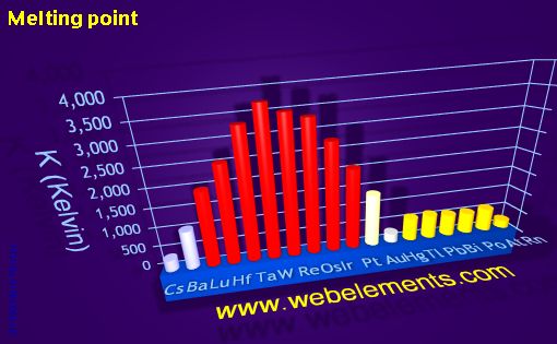image showing Melting point: period 6spd periodic periodicity for 6s, 6p, and 6d chemical elements