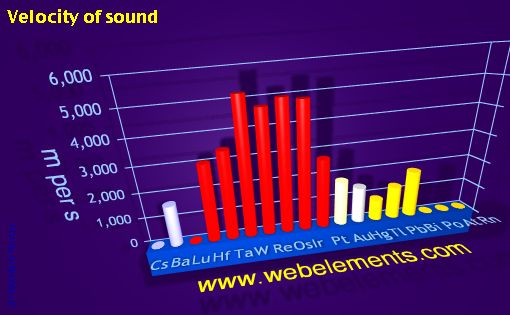 image showing Velocity of sound: period 6spd periodic periodicity for 6s, 6p, and 6d chemical elements