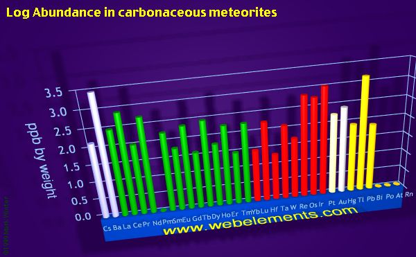 image showing Abundance in carbonaceous meteorites: period 6 logs periodic periodicity for the period 6 chemical elements