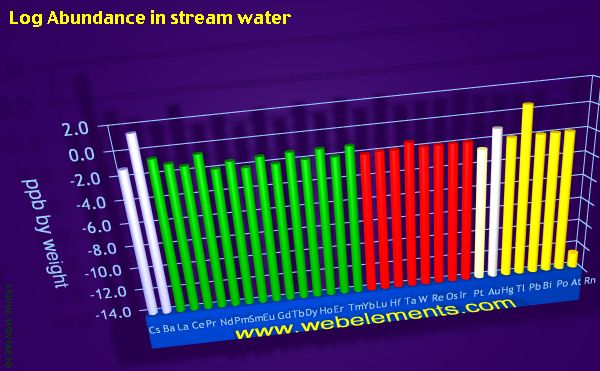 image showing Abundance in stream water: period 6 logs periodic periodicity for the period 6 chemical elements