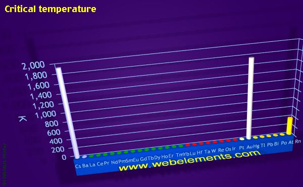 image showing Critical temperature: period 6 periodic periodicity for the period 6 chemical elements