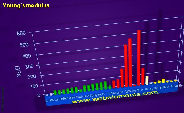 image showing Young's modulus: period 6 periodic periodicity for the period 6 chemical elements
