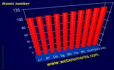 image showing Atomic number: period 7d periodic periodicity for the 7d chemical elements
