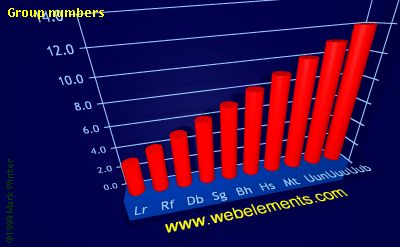 image showing Group numbers: period 7d periodic periodicity for the 7d chemical elements