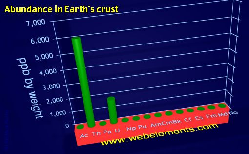image showing Abundance in Earth's crust: period 7f periodic periodicity for the 7f chemical elements