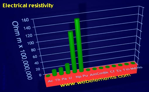 image showing Electrical resistivity: period 7f periodic periodicity for the 7f chemical elements