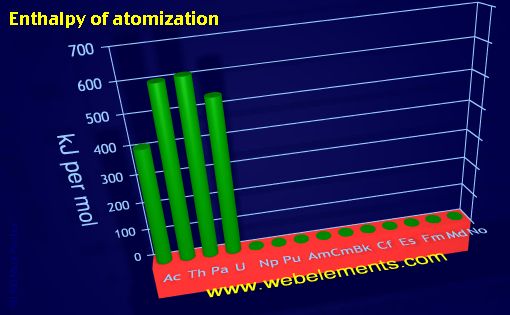 image showing Enthalpy of atomization: period 7f periodic periodicity for the 7f chemical elements
