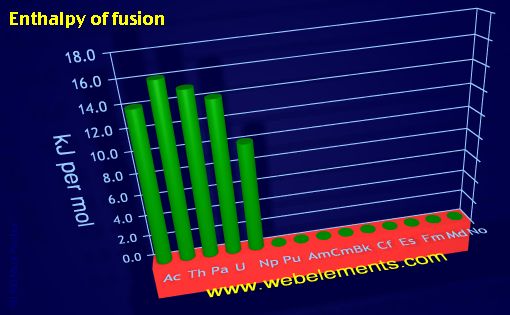 image showing Enthalpy of fusion: period 7f periodic periodicity for the 7f chemical elements