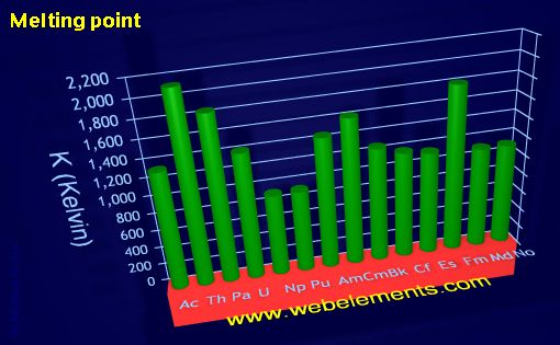 image showing Melting point: period 7f periodic periodicity for the 7f chemical elements