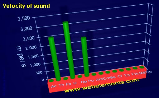 image showing Velocity of sound: period 7f periodic periodicity for the 7f chemical elements