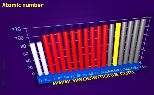 image showing Atomic number: period 7spd periodic periodicity for 7s, 7d, and 7d chemical elements