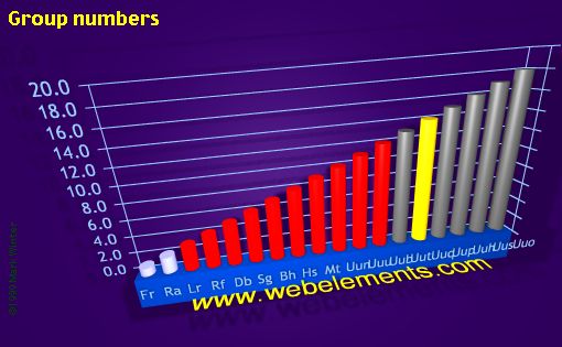 image showing Group numbers: period 7spd periodic periodicity for 7s, 7d, and 7d chemical elements