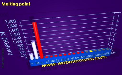 image showing Melting point: period 7spd periodic periodicity for 7s, 7d, and 7d chemical elements