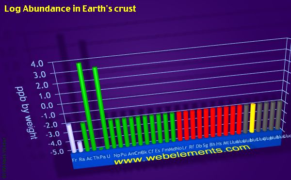image showing Abundance in Earth's crust: period 7 logs periodic periodicity for period 7 chemical elements