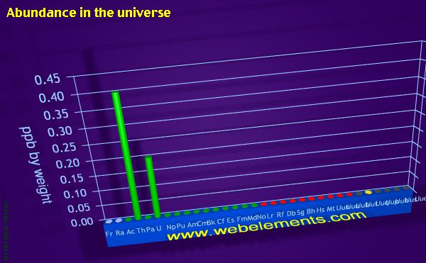 image showing Abundance in the universe: period 7 periodic periodicity for period 7 chemical elements