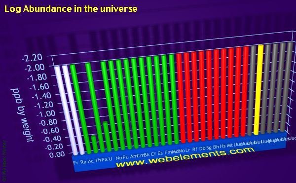image showing Abundance in the universe: period 7 logs periodic periodicity for period 7 chemical elements
