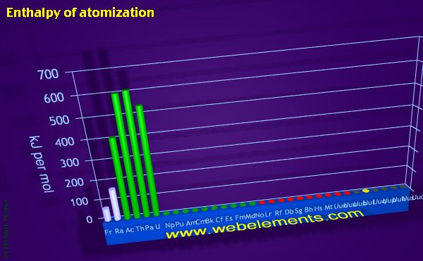 image showing Enthalpy of atomization: period 7 periodic periodicity for period 7 chemical elements