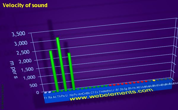 image showing Velocity of sound: period 7 periodic periodicity for period 7 chemical elements