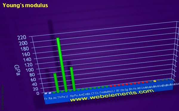 image showing Young's modulus: period 7 periodic periodicity for period 7 chemical elements