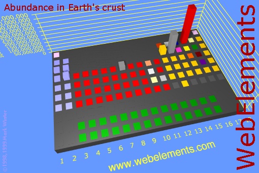 image showing Abundance in Earth's crust: cityscape periodic periodicity in a cityscape style for the chemical elements
