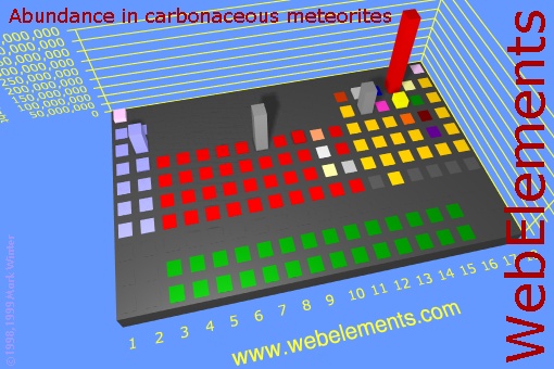 image showing Abundance in carbonaceous meteorites: cityscape periodic periodicity in a cityscape style for the chemical elements